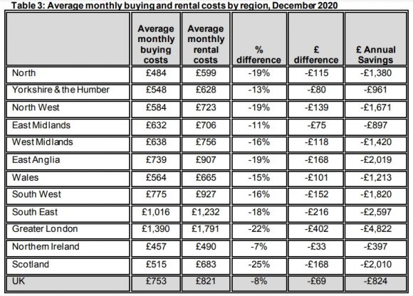 Halifax Buying vs Renting Review: First-time buyers are now saving more ...