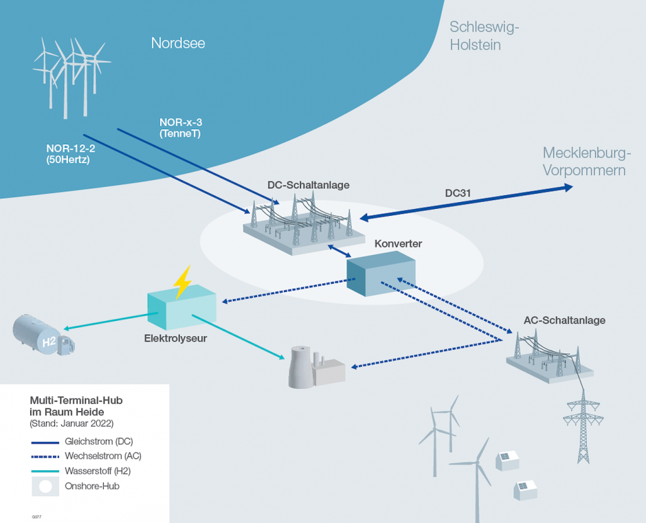 An innovative multi-terminal hub and HVDC to bring wind power from the 