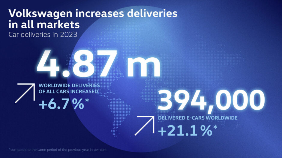 Volkswagen Reports Robust Global Vehicle Deliveries In 2023, With ...