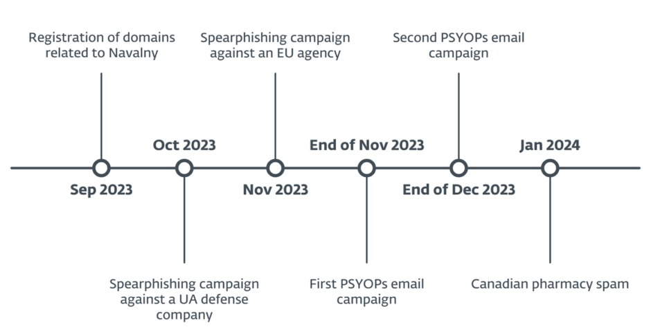 ESET Research Exposes Operation Texonto: Russian-Aligned