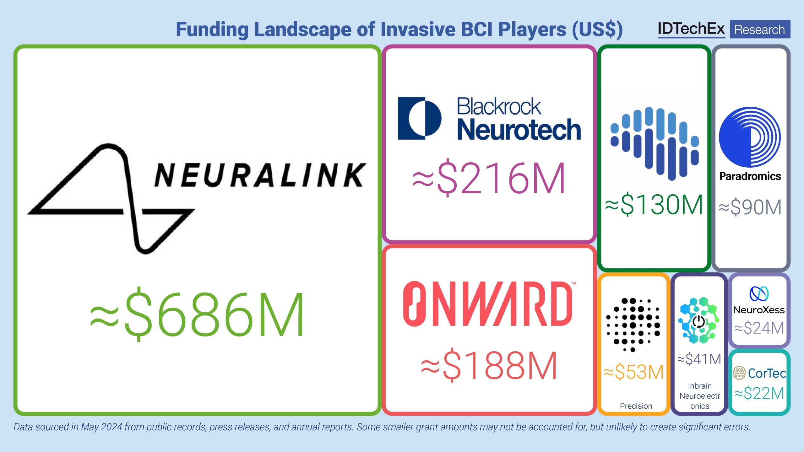 Funding landscape of invasive BCI players (US$). Source: IDTechEx